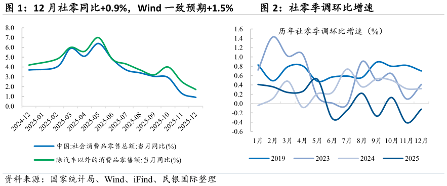 请问一下12 月社零同比0.9%，Wind 一致预期1.5%    社零季调环比增速社零季调环比增速