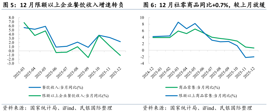 想关注一下12 月限额以上企业餐饮收入增速转负12 月社零商品同比0.7%，较上月放缓