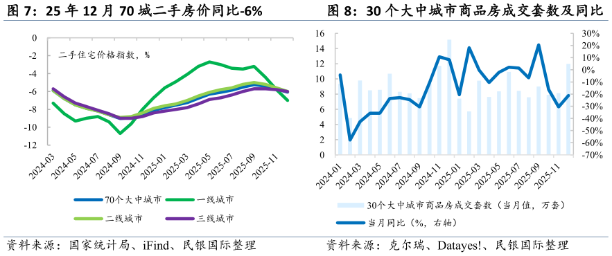 一起讨论下25 年 12 月 70 城二手房价同比-6%30 个大中城市商品房成交套数及同比