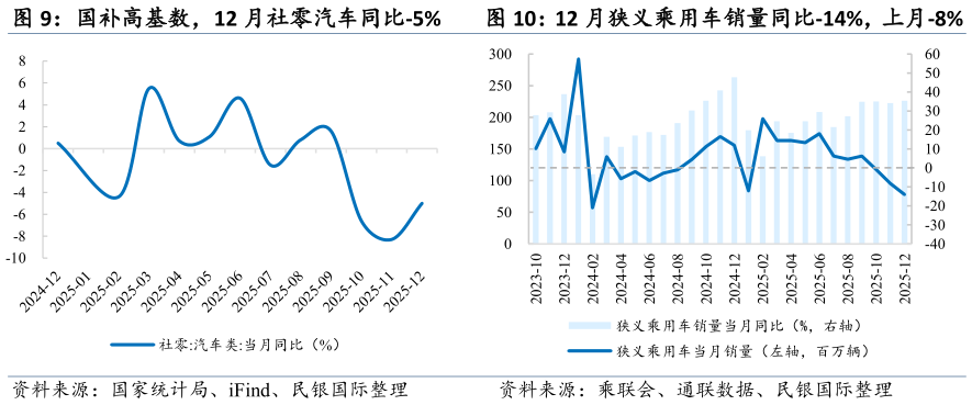 咨询大家国补高基数，12 月社零汽车同比-5%12 月狭义乘用车销量同比-14%，上月-8%