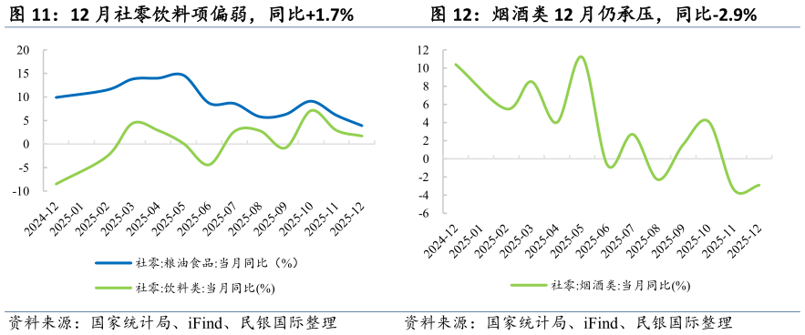 如何看待12 月社零饮料项偏弱，同比1.7%烟酒类 12 月仍承压，同比-2.9%