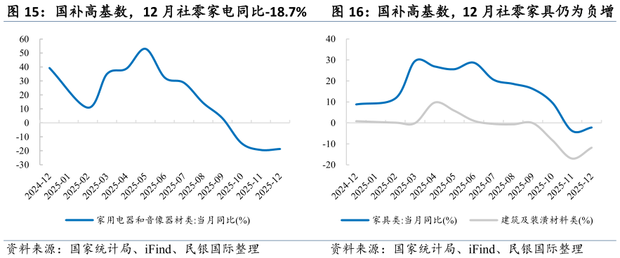 谁知道国补高基数，12 月社零家电同比-18.7%  国补高基数，12 月社零家具仍为负增国补高基数，12 月社零家具仍为负增