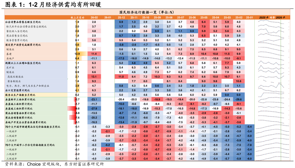 如何了解1-2 月经济供需均有所回暖