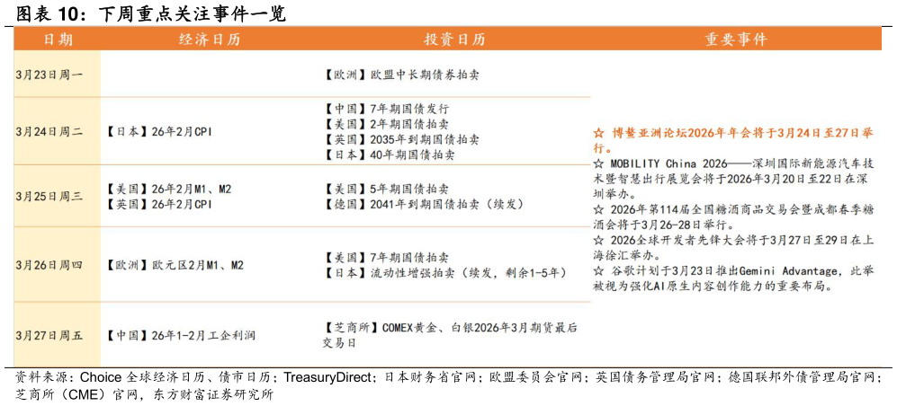 怎样理解下周重点关注事件一览