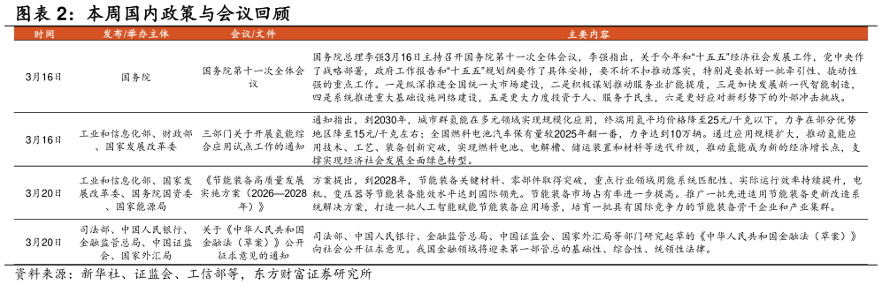 如何解释本周国内政策与会议回顾