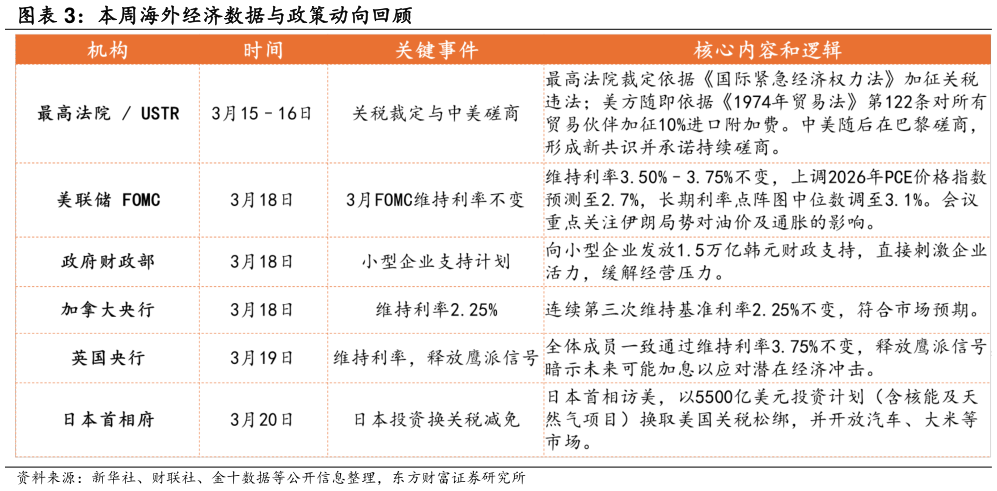 怎样理解本周海外经济数据与政策动向回顾