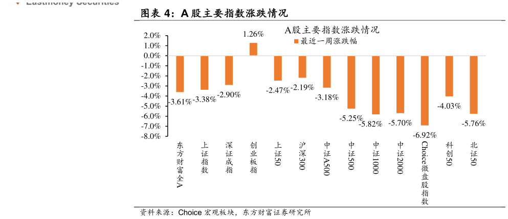 各位网友请教一下A 股主要指数涨跌情况