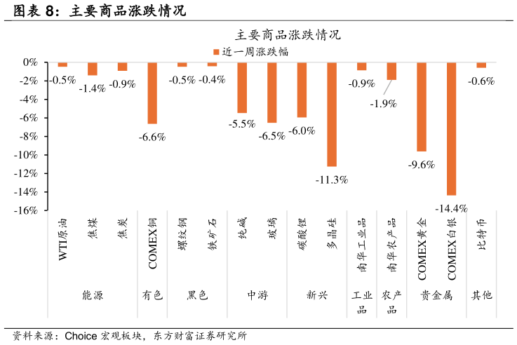 谁知道主要商品涨跌情况