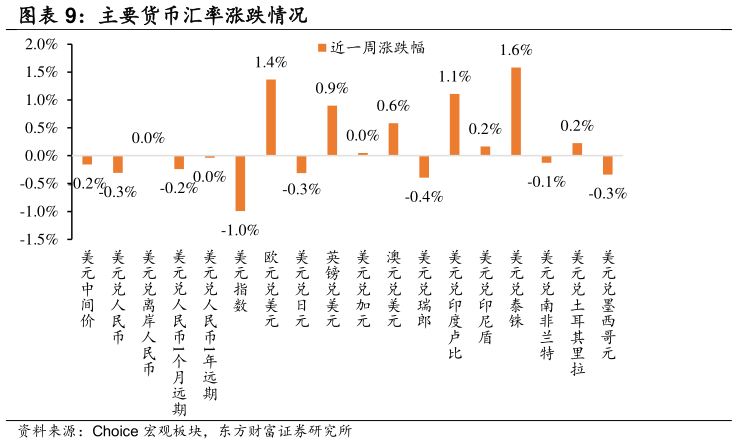 你知道主要货币汇率涨跌情况 