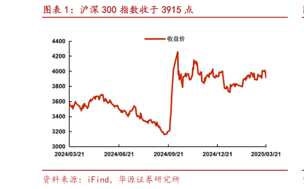 谁能回答沪深 300 指数收于 3915 点?