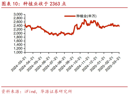 如何解释种植业收于 2363 点?