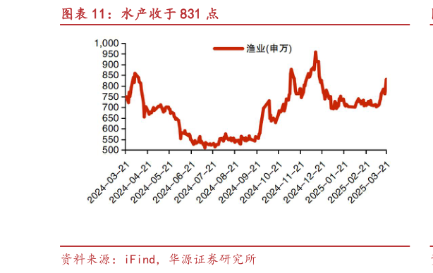谁知道水产收于 831 点?
