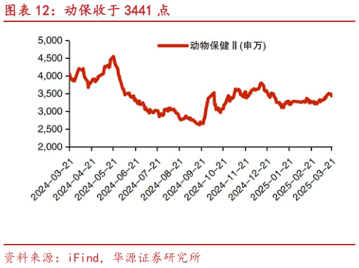 如何了解动保收于 3441 点?