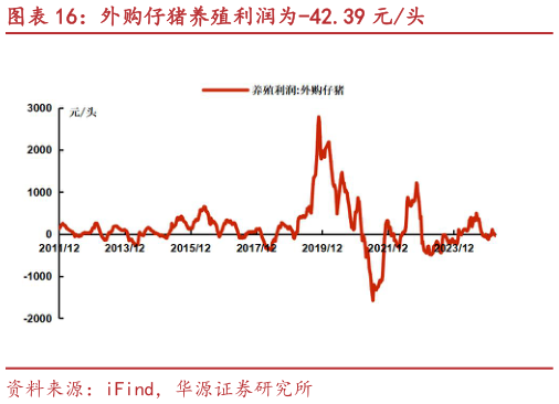 请问一下外购仔猪养殖利润为-42.39 元头?