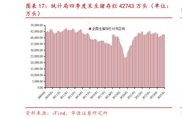 一起讨论下统计局四季度末生猪存栏 42743 万头(单位:?