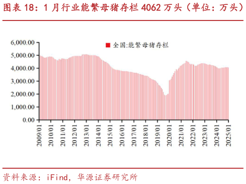 想问下各位网友1 月行业能繁母猪存栏 4062 万头(单位:万头)?