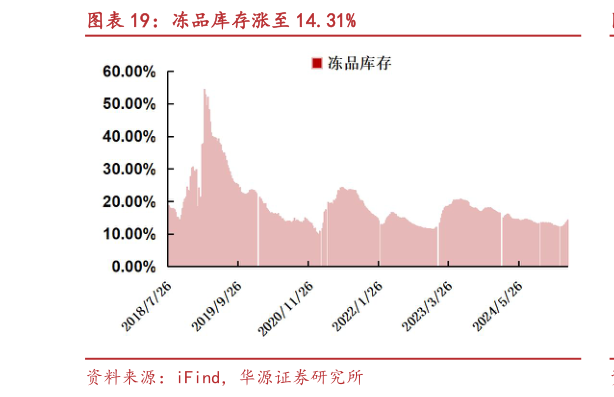 想关注一下冻品库存涨至 14.31%?