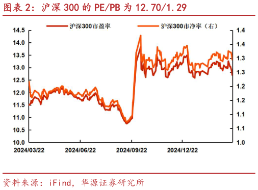 请问一下沪深 300 的 PEPB 为 12.701.29?