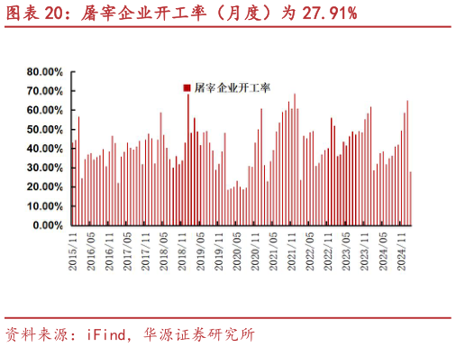 想问下各位网友屠宰企业开工率(月度)为 27.91%?