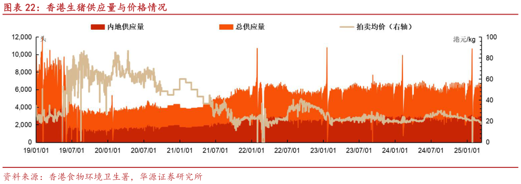 咨询下各位香港生猪供应量与价格情况?