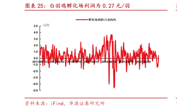 谁知道白羽鸡孵化场利润为 0.27 元羽?