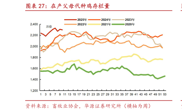 谁能回答在产父母代种鸡存栏量?