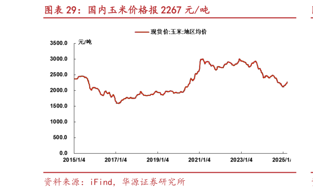 想关注一下国内玉米价格报 2267 元吨?