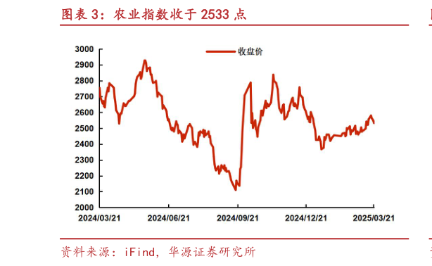如何了解农业指数收于 2533 点?