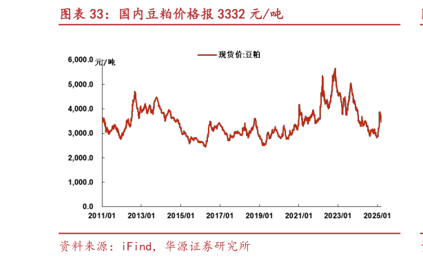 想问下各位网友国内豆粕价格报 3332 元吨?