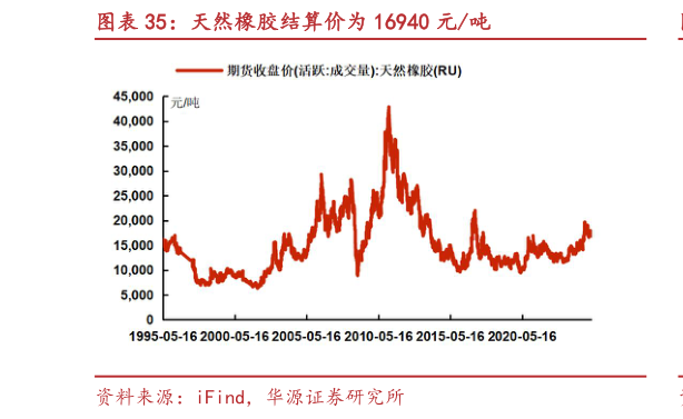 想问下各位网友天然橡胶结算价为 16940 元吨?