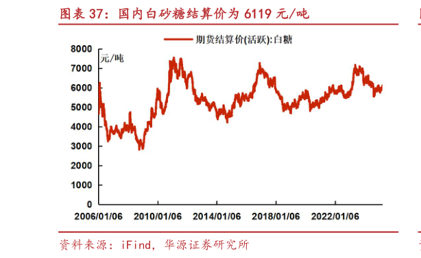 想关注一下国内白砂糖结算价为 6119 元吨?