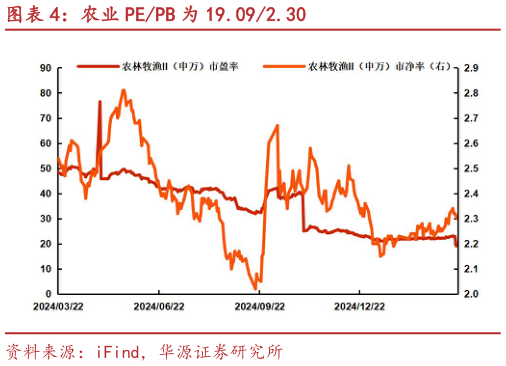 怎样理解农业 PEPB 为 19.092.30?