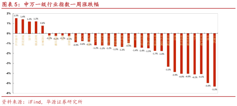 我想了解一下申万一级行业指数一周涨跌幅?