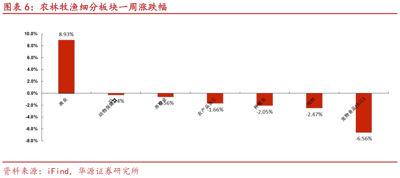 如何看待农林牧渔细分板块一周涨跌幅?