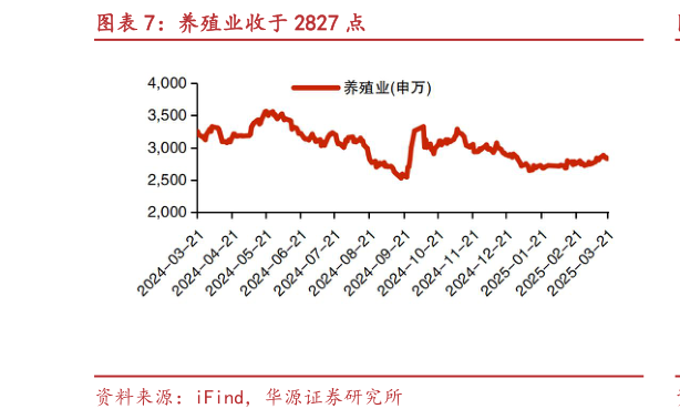 如何才能养殖业收于 2827 点?