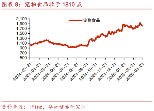怎样理解宠物食品收于 1810 点?