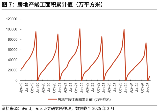想问下各位网友房地产竣工面积累计值（万平方米）
