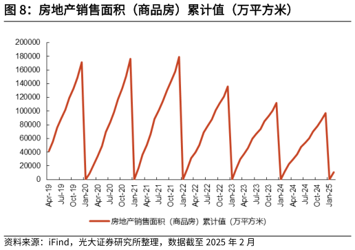 谁能回答房地产销售面积（商品房）累计值（万平方米）