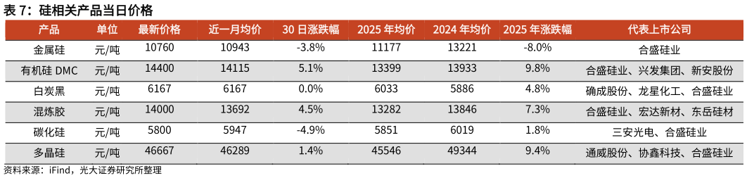 如何才能硅相关产品当日价格