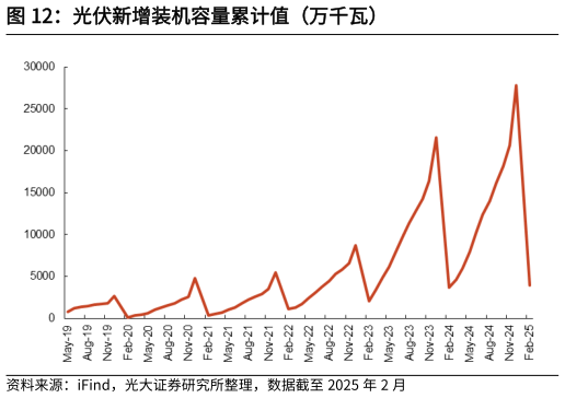 你知道光伏新增装机容量累计值（万千瓦）