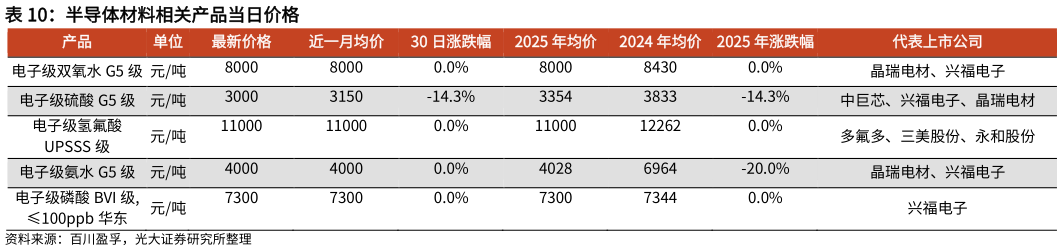 如何了解半导体材料相关产品当日价格 新能源汽车产销量（万辆）