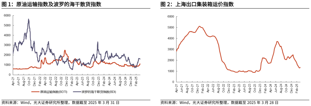 你知道原油运输指数及波罗的海干散货指数