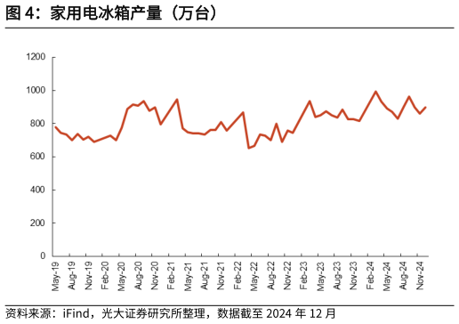 想关注一下家用电冰箱产量（万台）