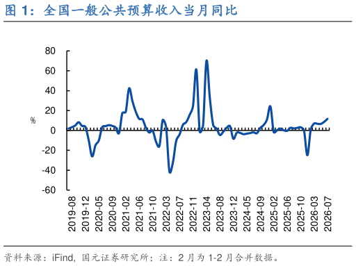 如何看待全国一般公共预算收入当月同比