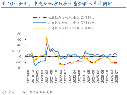 想问下各位网友全国、中央及地方政府性基金收入累计同比
