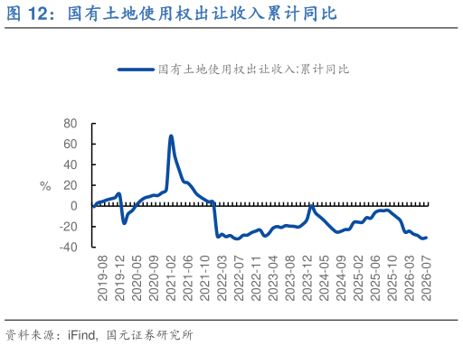 如何看待国有土地使用权出让收入累计同比