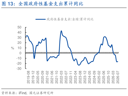 你知道全国政府性基金支出累计同比
