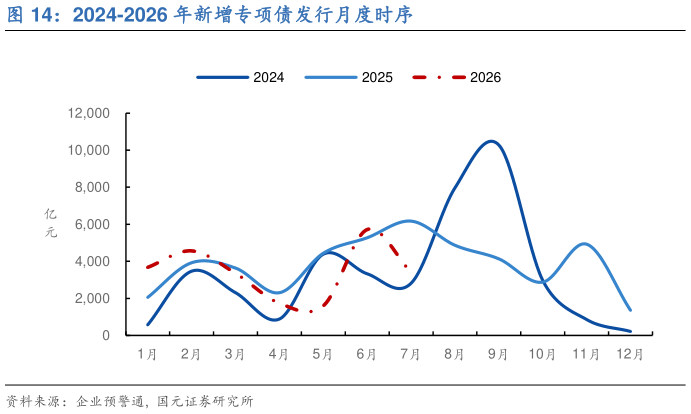 各位网友请教一下2024-2026 年新增专项债发行月度时序