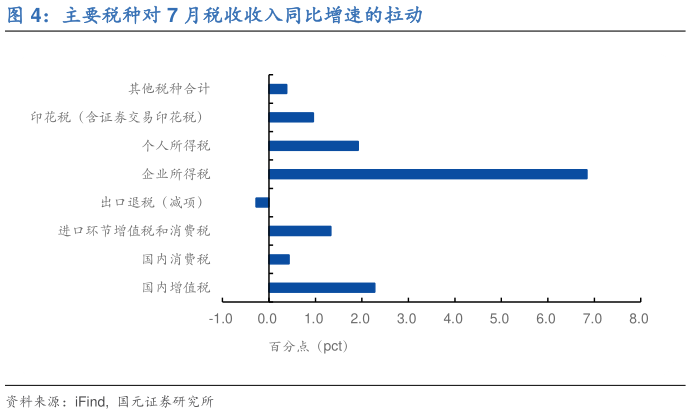 如何了解主要税种对 7 月税收收入同比增速的拉动