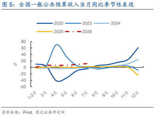 如何解释全国一般公共预算收入当月同比季节性表现